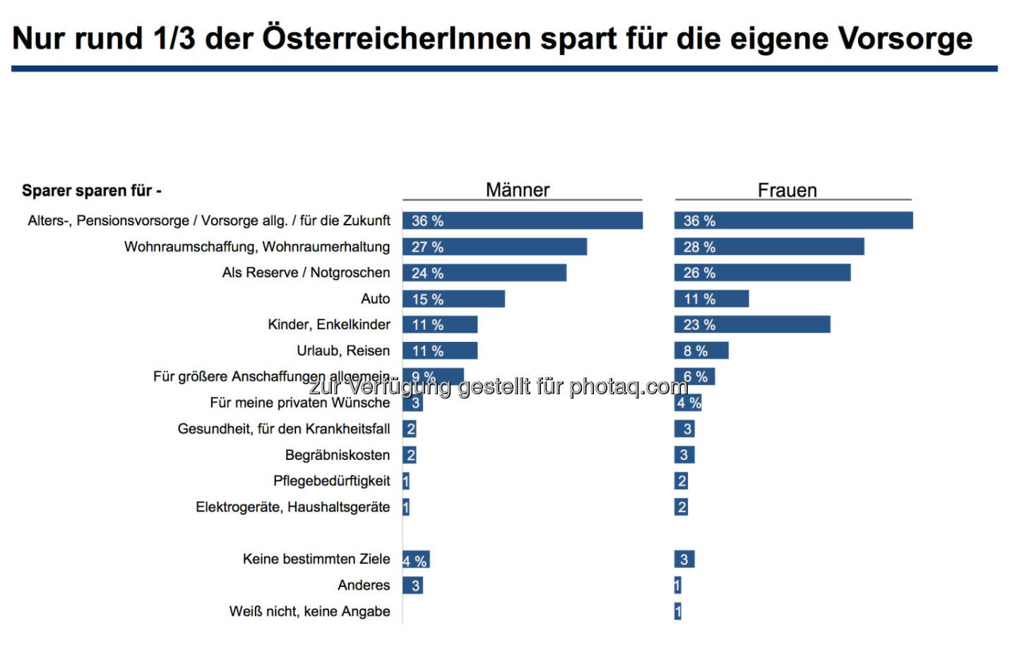 Nur rund 1/3 der ÖsterreicherInnen spart für die eigene Vorsorge