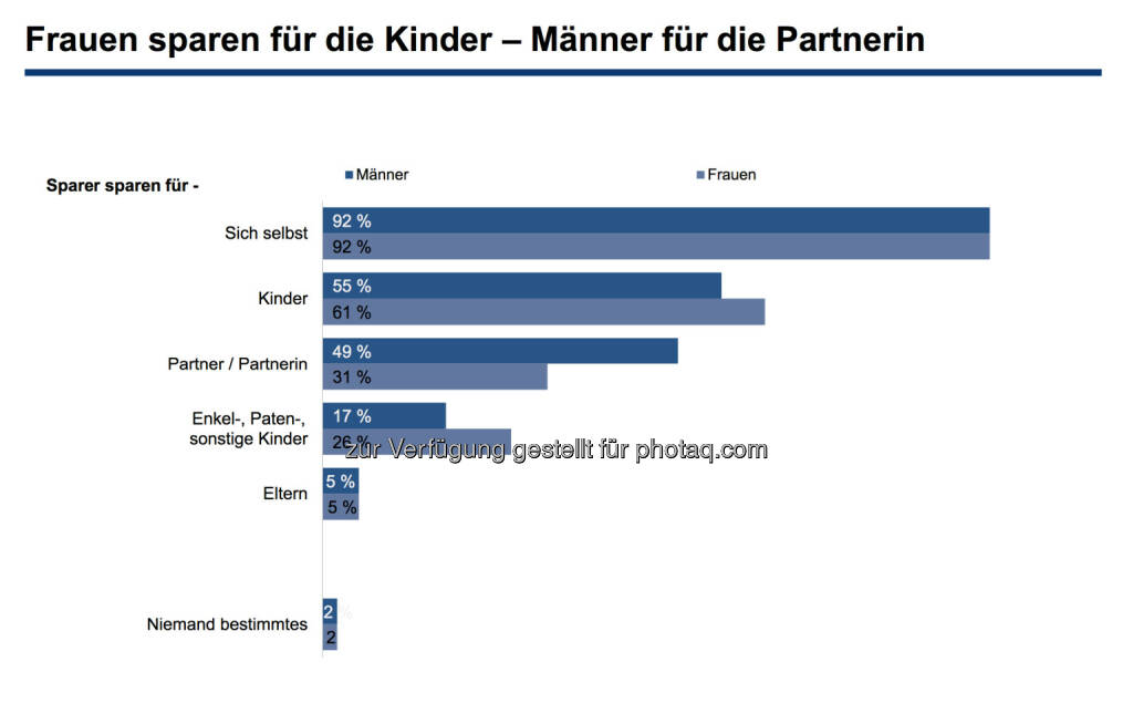 Frauen sparen für die Kinder – Männer für die Partnerin, © Erste Bank / IMAS Studie zum Weltfrauentag 2014 (07.03.2014) 