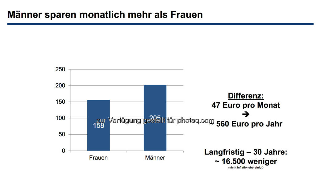 Männer sparen monatlich mehr als Frauen, © Erste Bank / IMAS Studie zum Weltfrauentag 2014 (07.03.2014) 