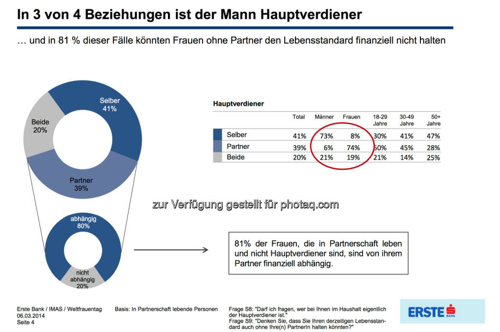 In 3 von 4 Beziehungen ist der Mann Hauptverdiener und in 81 % dieser Fälle könnten Frauen ohne Partner den Lebensstandard finanziell nicht halten, © Erste Bank / IMAS Studie zum Weltfrauentag 2014 (07.03.2014) 