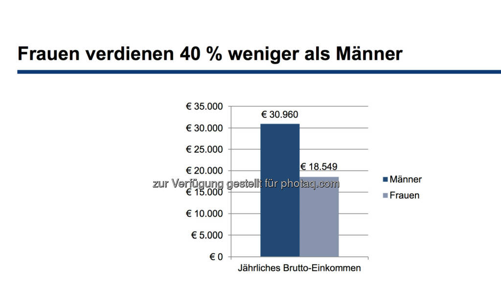 Frauen verdienen 40 % weniger als Männer - Jede 2. Frau arbeitet Teilzeit, hingegen nur jeder 10 Mann, nur jede fünfte Frau verdient so viel wie ihr Partner . Hauptgrund für den Gehaltsunterschied sind meist Teilzeitanstellung, © Erste Bank / IMAS Studie zum Weltfrauentag 2014 (07.03.2014) 