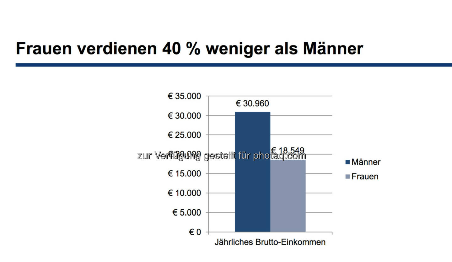 Frauen verdienen 40 % weniger als Männer - Jede 2. Frau arbeitet Teilzeit, hingegen nur jeder 10 Mann, nur jede fünfte Frau verdient so viel wie ihr Partner . Hauptgrund für den Gehaltsunterschied sind meist Teilzeitanstellung