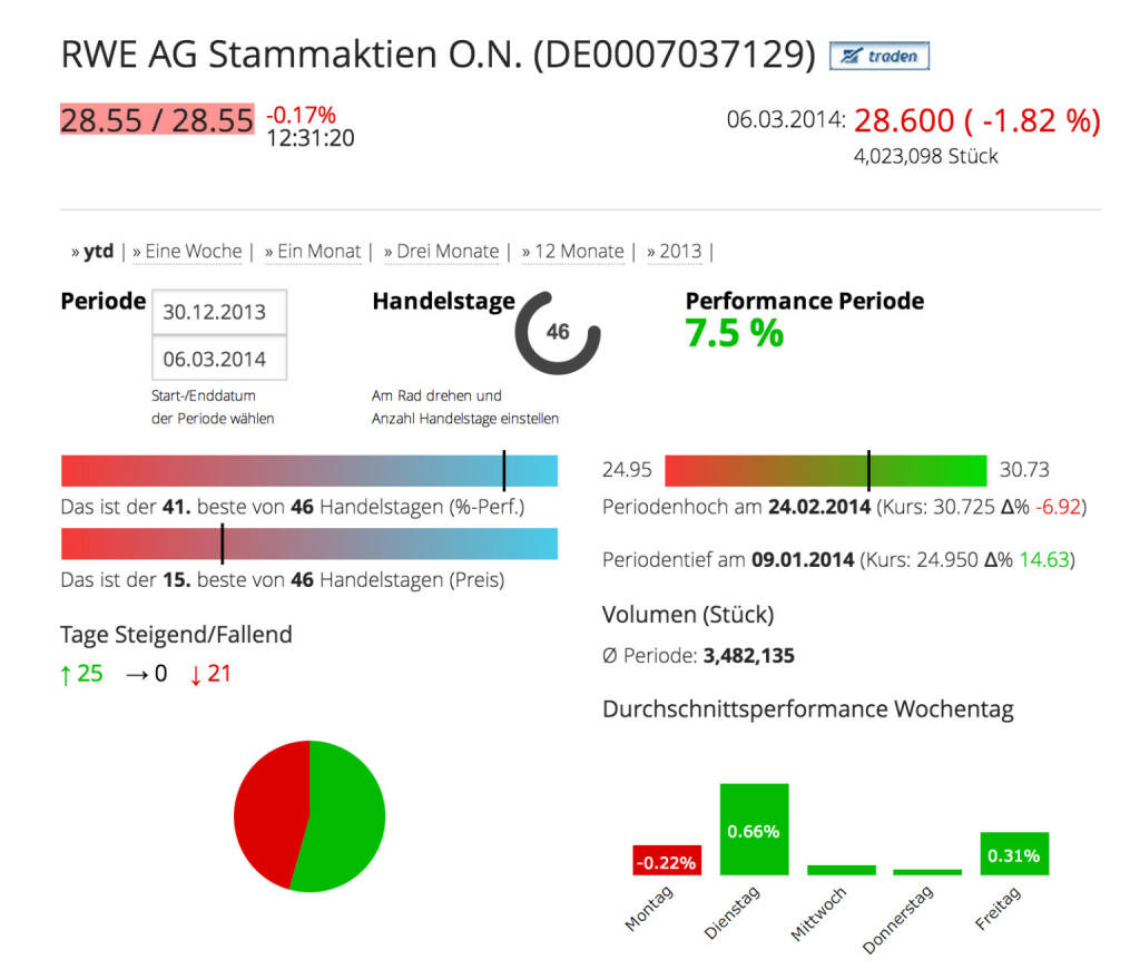 DIe RWE AG im Börse Social Network, http://boerse-social.com/launch/aktie/rwe_ag_stammaktien_on, © RWE AG (Homepage) (07.03.2014) 