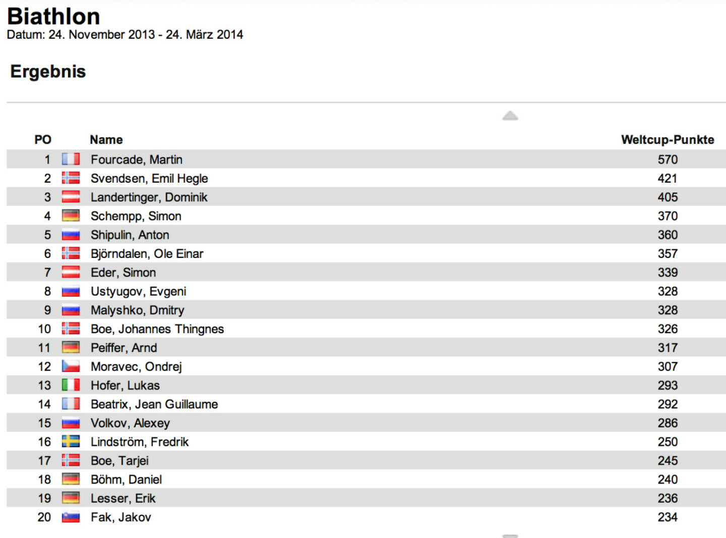Biathlon-Weltcupstand Herren nach 14 Rennen: Björn Ferry gewinnt den Pokljuka-Sprint vor Anton Schipulin und Arnd Peiffer. Im Weltcup führt weiter Martin Fourcade vor Emil Hegle Svendsen. Neuer Dritter ist Dominik Landertinger