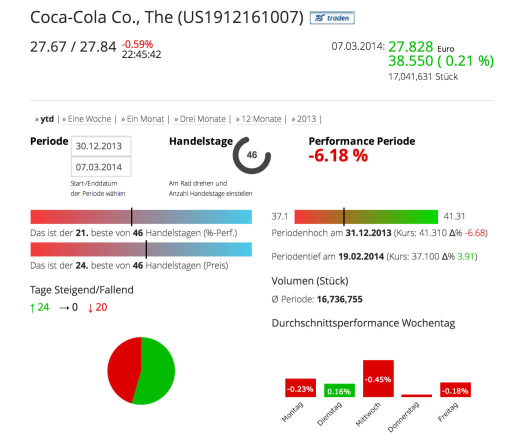 Die Coca-Cola Company im Börse Social Network, http://boerse-social.com/launch/aktie/coca-cola_co_the, © Coca-Cola Company(Homepage) (08.03.2014) 