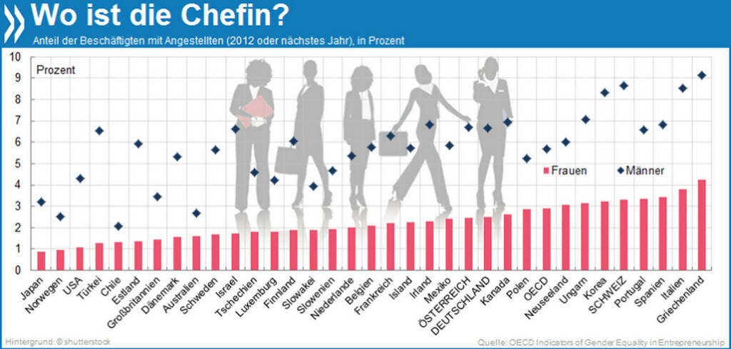 Wo ist die Chefin? Im OECD-Schnitt haben Unternehmerinnen nur halb so oft bezahlte Angestellte wie Unternehmer. In Südeuropa sind Geschäftsinhaberinnen mit Mitarbeitern im Vergleich am häufigsten. 
Mehr Infos unter: http://bit.ly/1f5laWj ( Who wants to be an entrepreneur?)
, © OECD (09.03.2014) 