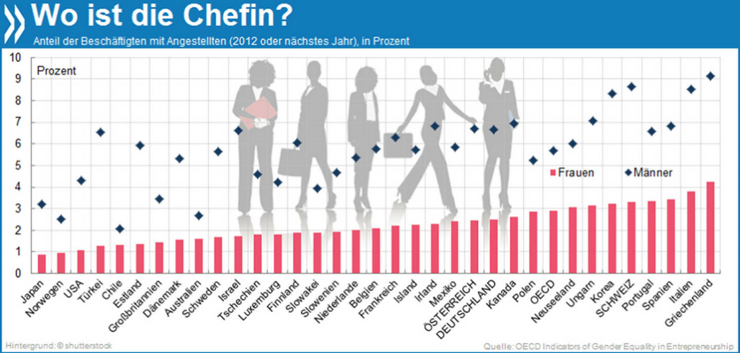 Wo ist die Chefin? Im OECD-Schnitt haben Unternehmerinnen nur halb so oft bezahlte Angestellte wie Unternehmer. In Südeuropa sind Geschäftsinhaberinnen mit Mitarbeitern im Vergleich am häufigsten. 
Mehr Infos unter: http://bit.ly/1f5laWj ( Who wants to be an entrepreneur?)
