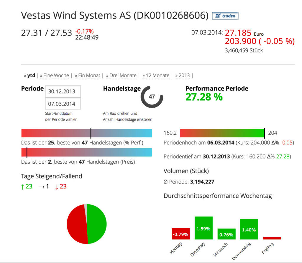 Vestas Wind Systems AS im Börse Social Network, http://boerse-social.com/launch/aktie/vestas_wind_systems_as, © Courtesy of Vestas Wind Systems A/S (Homepage) (09.03.2014) 