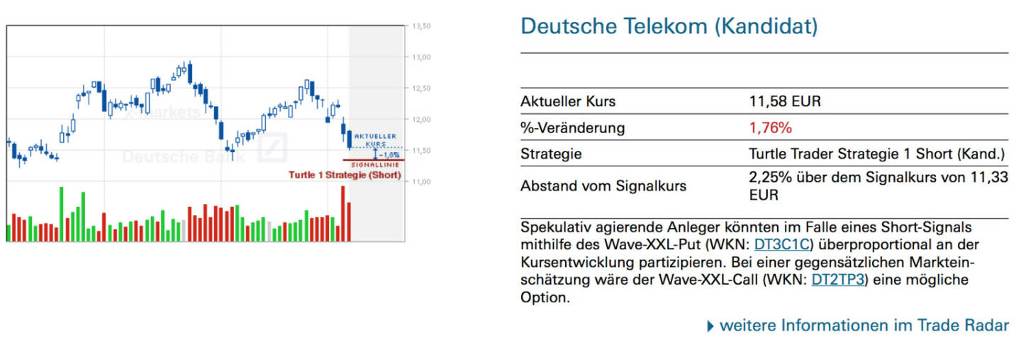Deutsche Telekom (Kandidat): Spekulativ agierende Anleger könnten im Falle eines Short-Signals mithilfe des Wave-XXL-Put (WKN: DT3C1C) überproportional an der Kursentwicklung partizipieren. Bei einer gegensätzlichen Markteinschätzung wäre der Wave-XXL-Call (WKN: DT2TP3) eine mögliche Option.