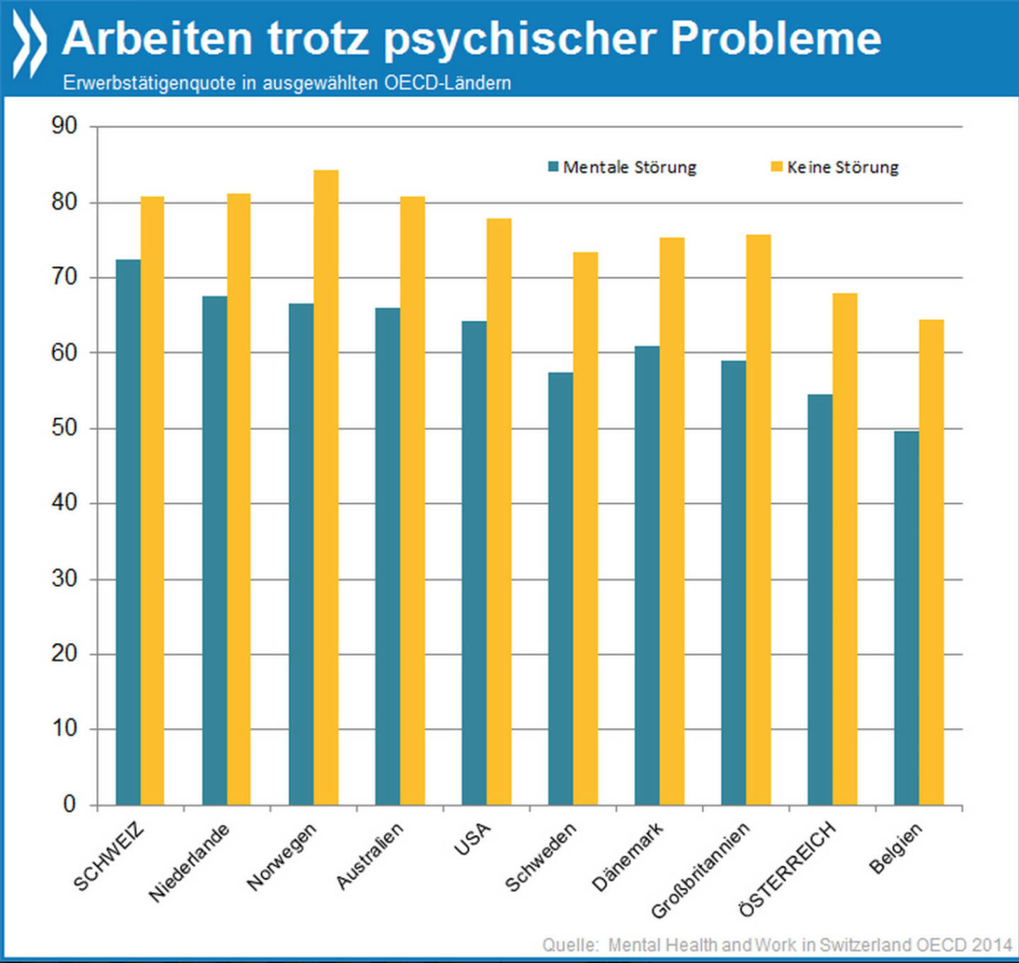 Gut integriert: 72 Prozent der Schweizer mit mentalen Störungen gehen einer bezahlten Tätigkeit nach – nur neun Prozentpunkte weniger als bei den psychisch Gesunden. Das ist der kleinste Unterschied in der Beschäftigungsquote unter allen OECD-Ländern mit entsprechenden Daten. 

Mehr Infos zum Thema unter: http://bit.ly/1oEVZuo (Mental Health and Work: Switzerland, S. 28)