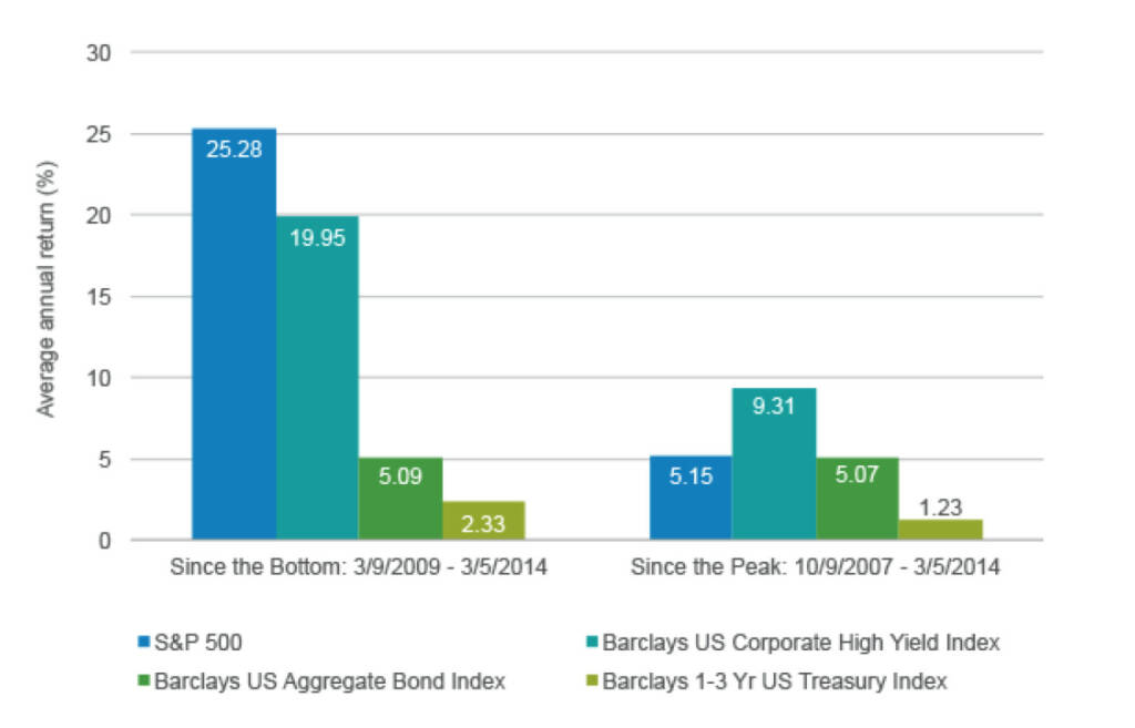 Vor genau 5 Jahren durchschritt der US-Aktienmarkt seine Talsohle während der Finanzkrise. Wie der Chart-Vergleich zeigt, hätten hartgesottene Anleger, die dem Markt trotz allem die Treue gehalten hätte, eine gebührende Belohung für ihr Durchhaltevermögen erhalten – beim S&P 500 etwa eine annualisierte Rendite von über 25 Prozent. Und selbst seit dem letzten Rekordstand der US-Märkte im September 2007 hätten Anleger mit langem Atem während der Krise rund fünf Prozent Gewinn pro Jahr gemacht (Legg Mason) (10.03.2014) 