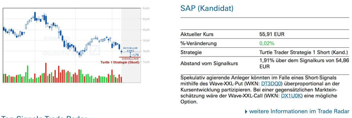 SAP (Kandidat): Spekulativ agierende Anleger könnten im Falle eines Short-Signals mithilfe des Wave-XXL-Put (WKN: DT3DQ0) überproportional an der Kursentwicklung partizipieren. Bei einer gegensätzlichen Marktein-schätzung wäre der Wave-XXL-Call (WKN: DX1U0K) eine mögliche Option.