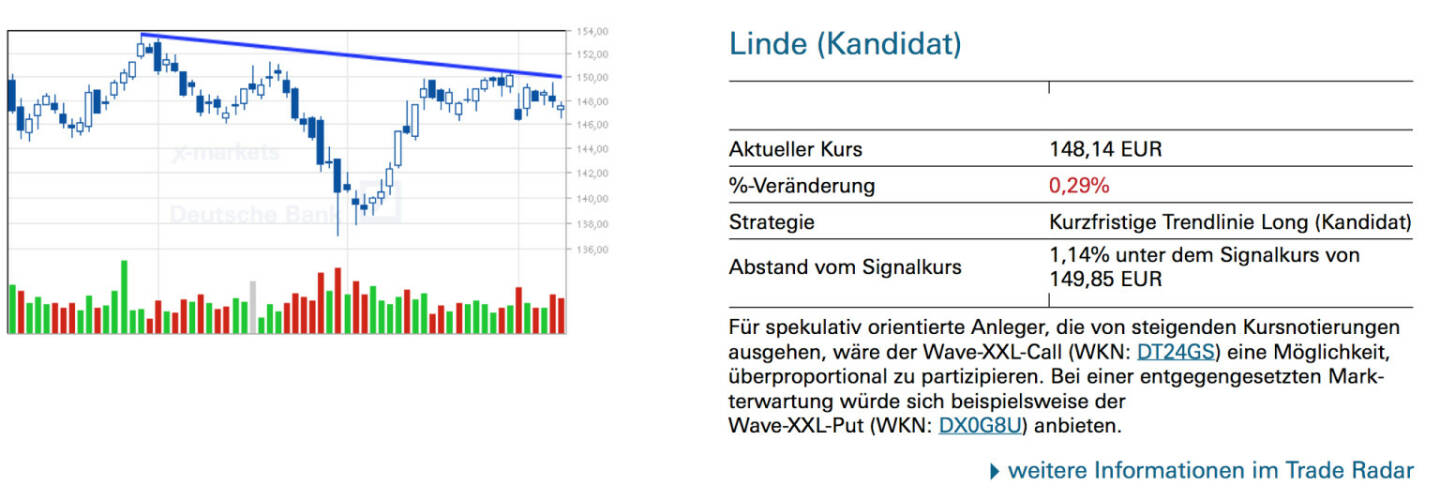 Linde (Kandidat): Für spekulativ orientierte Anleger, die von steigenden Kursnotierungen ausgehen, wäre der Wave-XXL-Call (WKN: DT24GS) eine Möglichkeit, überproportional zu partizipieren. Bei einer entgegengesetzten Markterwartung würde sich beispielsweise der Wave-XXL-Put (WKN: DX0G8U) anbieten.