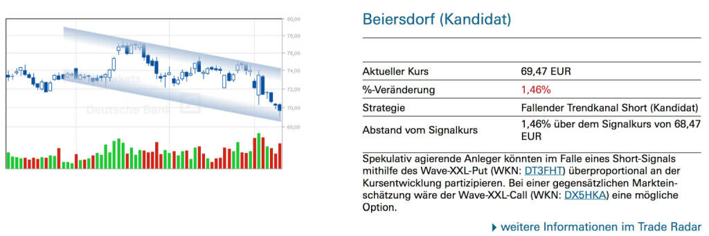 Beiersdorf (Kandidat): Spekulativ agierende Anleger könnten im Falle eines Short-Signals mithilfe des Wave-XXL-Put (WKN: DT3FHT) überproportional an der Kursentwicklung partizipieren. Bei einer gegensätzlichen Markteinschätzung wäre der Wave-XXL-Call (WKN: DX5HKA) eine mögliche Option.
￼￼, © Quelle: www.trade-radar.de (12.03.2014) 