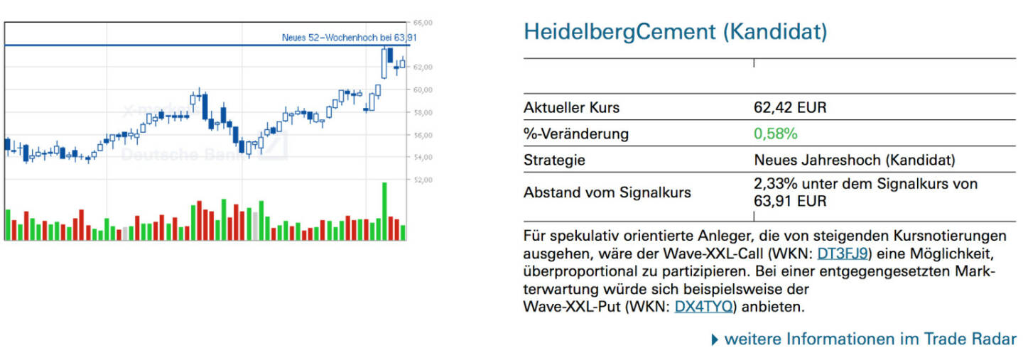 HeidelbergCement (Kandidat): Für spekulativ orientierte Anleger, die von steigenden Kursnotierungen ausgehen, wäre der Wave-XXL-Call (WKN: DT3FJ9) eine Möglichkeit, überproportional zu partizipieren. Bei einer entgegengesetzten Markterwartung würde sich beispielsweise der Wave-XXL-Put (WKN: DX4TYQ) anbieten.