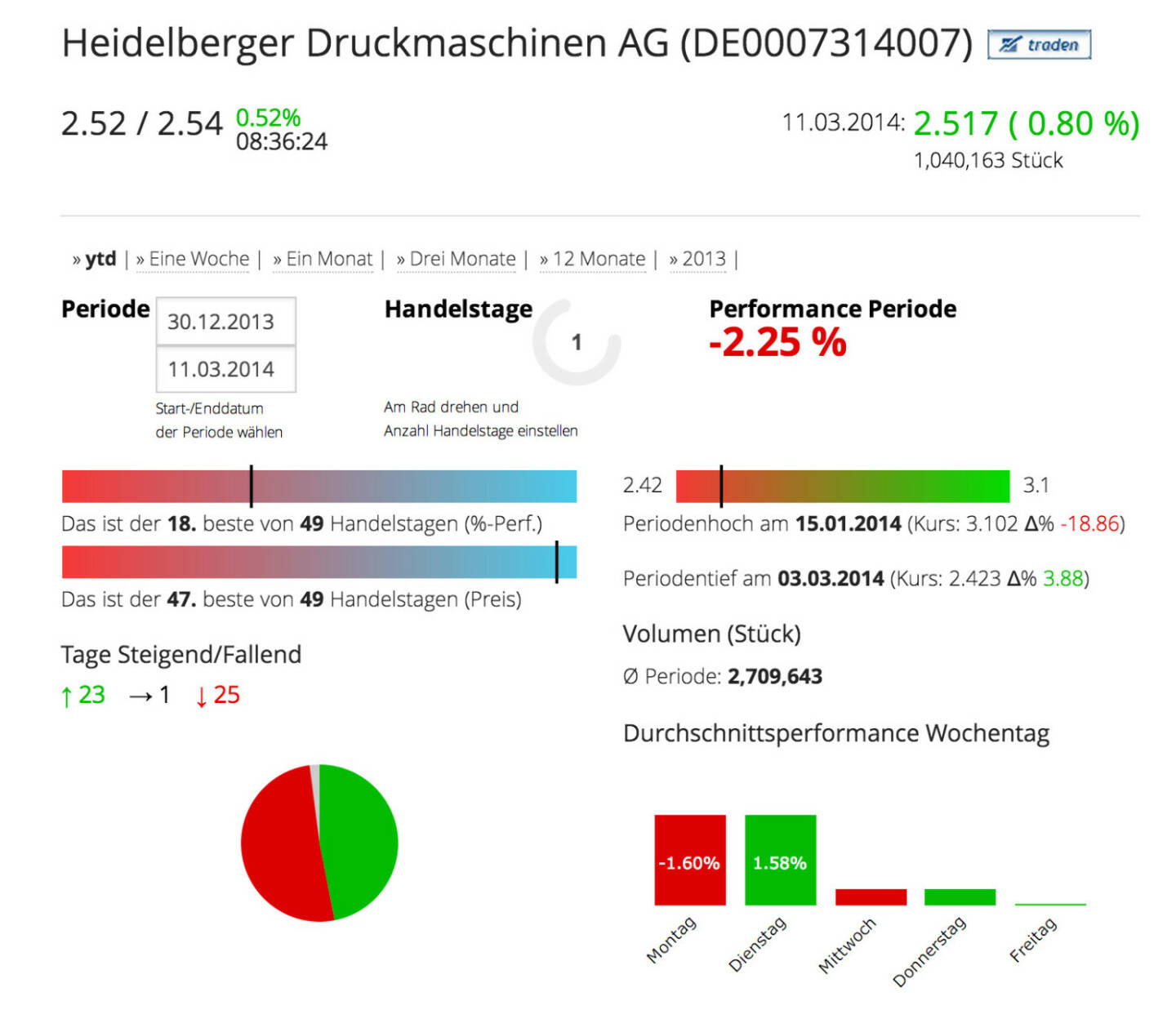 Die Heidelberger Druckmaschinen AG im Börse Social Network, http://boerse-social.com/launch/aktie/heidelberger_druckmaschinen_ag