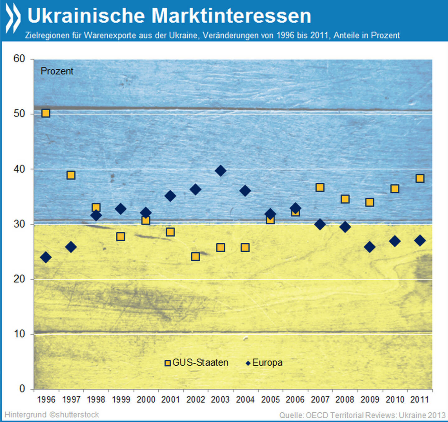 Marktinteressen: Fast ein Drittel aller ukrainischen Exporte landet in Europa, die Tendenz ist aber fallend. Seit 2006 sind die GUS-Länder (einschließlich Russland) wieder wichtigster Abnehmer ukrainischer Waren.

Mehr Infos unter: http://bit.ly/1i5tkxU (OECD Territorial Reviews: Ukraine, S. 33)