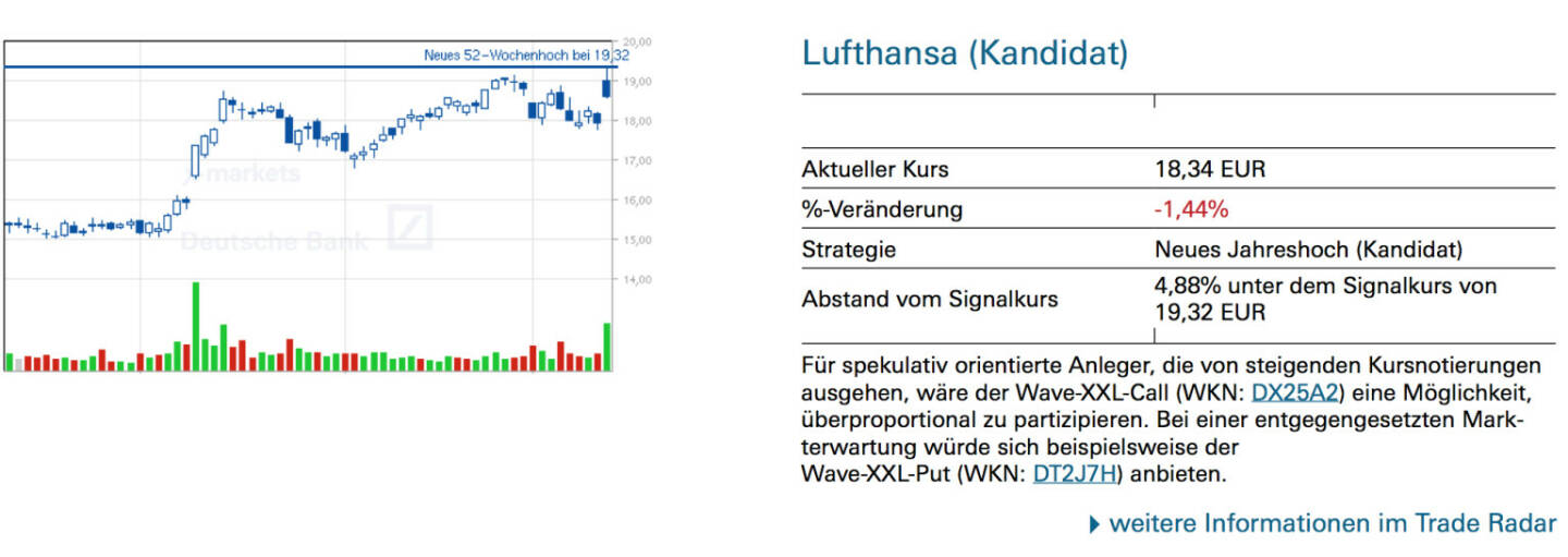 Lufthansa (Kandidat): Für spekulativ orientierte Anleger, die von steigenden Kursnotierungen ausgehen, wäre der Wave-XXL-Call (WKN: DX25A2) eine Möglichkeit, überproportional zu partizipieren. Bei einer entgegengesetzten Markterwartung würde sich beispielsweise der Wave-XXL-Put (WKN: DT2J7H) anbieten.