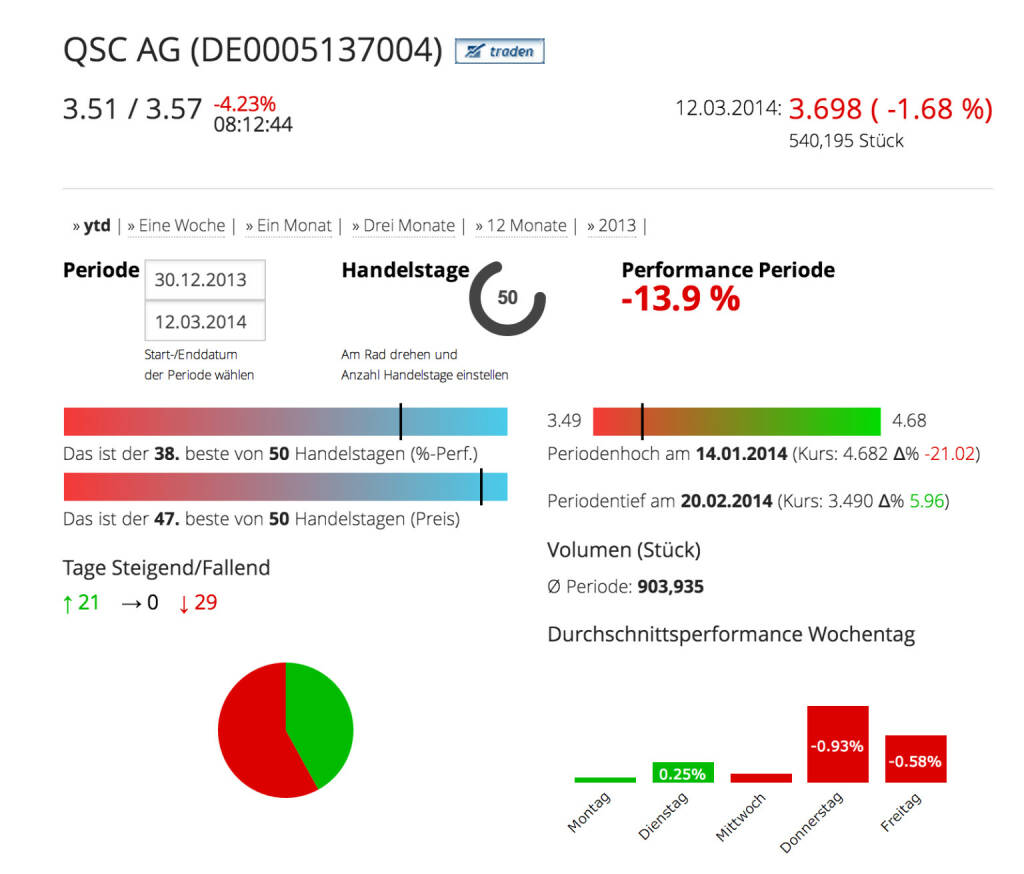 Die QSC AG im Börse Social Network, http://boerse-social.com/launch/aktie/qsc_ag, © QSC AG (Homepage) (14.03.2014) 