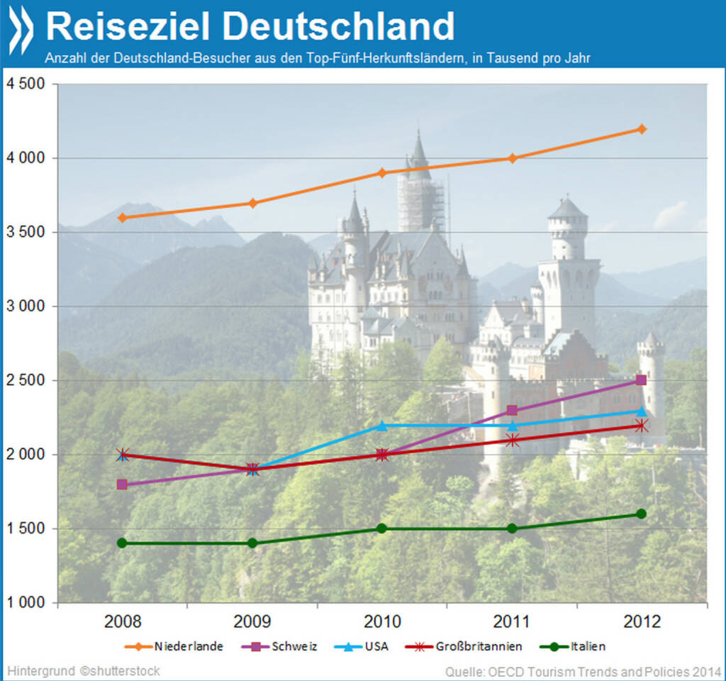 Let’s go to Germany! Deutschland zieht Jahr um Jahr mehr Touristen an. Vor allem Hamburg und Berlin profitieren von diesem Trend. Insgesamt kommen 16 Prozent aller ausländischen Besucher aus den Niederlanden.

Mehr Infos unter: http://bit.ly/1lDohpb (OECD Tourism Trends and Policies 2014, S. 180f), © OECD (14.03.2014) 