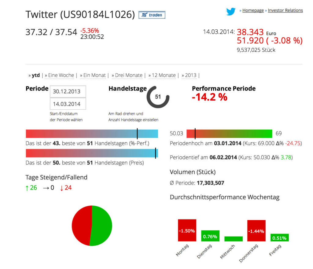 Twitter im Börse Social Network, http://boerse-social.com/launch/aktie/twitter, © Twitter Inc.  (15.03.2014) 