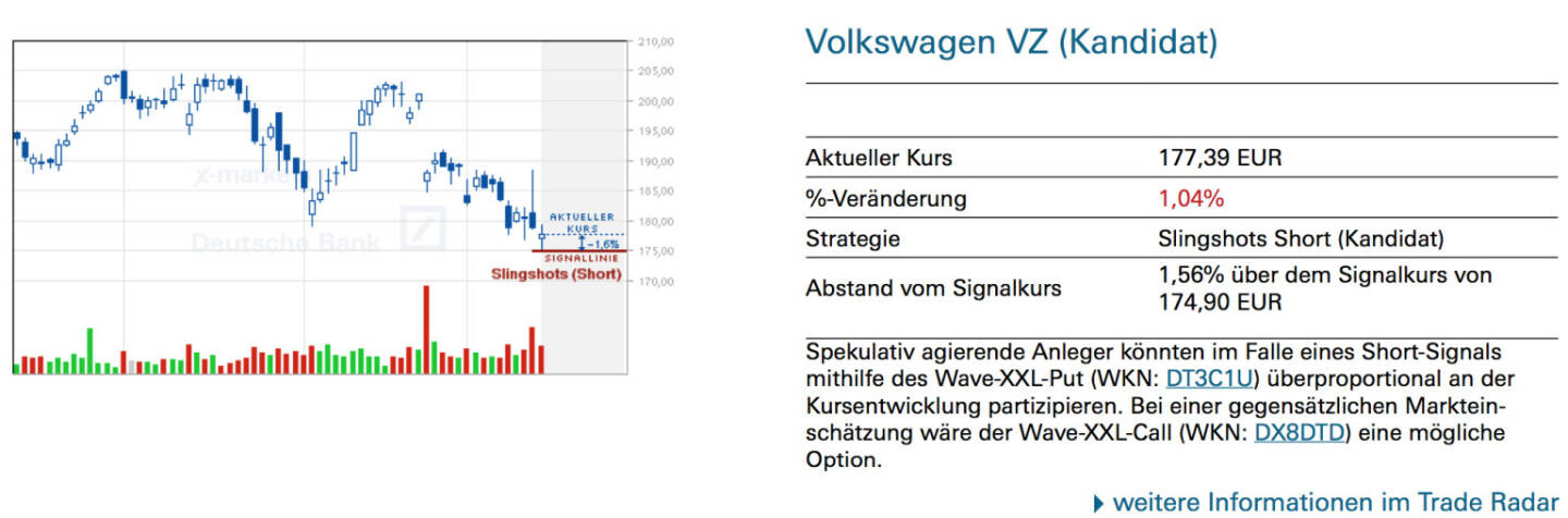 Volkswagen VZ (Kandidat): Spekulativ agierende Anleger könnten im Falle eines Short-Signals mithilfe des Wave-XXL-Put (WKN: DT3C1U) überproportional an der Kursentwicklung partizipieren. Bei einer gegensätzlichen Markteinschätzung wäre der Wave-XXL-Call (WKN: DX8DTD) eine mögliche Option.