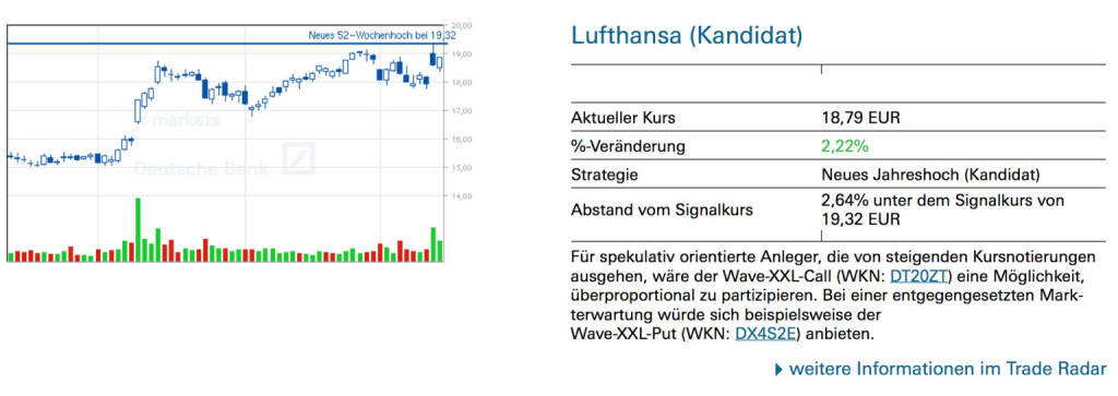 Lufthansa (Kandidat): Für spekulativ orientierte Anleger, die von steigenden Kursnotierungen ausgehen, wäre der Wave-XXL-Call (WKN: DT20ZT) eine Möglichkeit, überproportional zu partizipieren. Bei einer entgegengesetzten Markterwartung würde sich beispielsweise der Wave-XXL-Put (WKN: DX4S2E) anbieten., © Quelle: www.trade-radar.de (17.03.2014) 