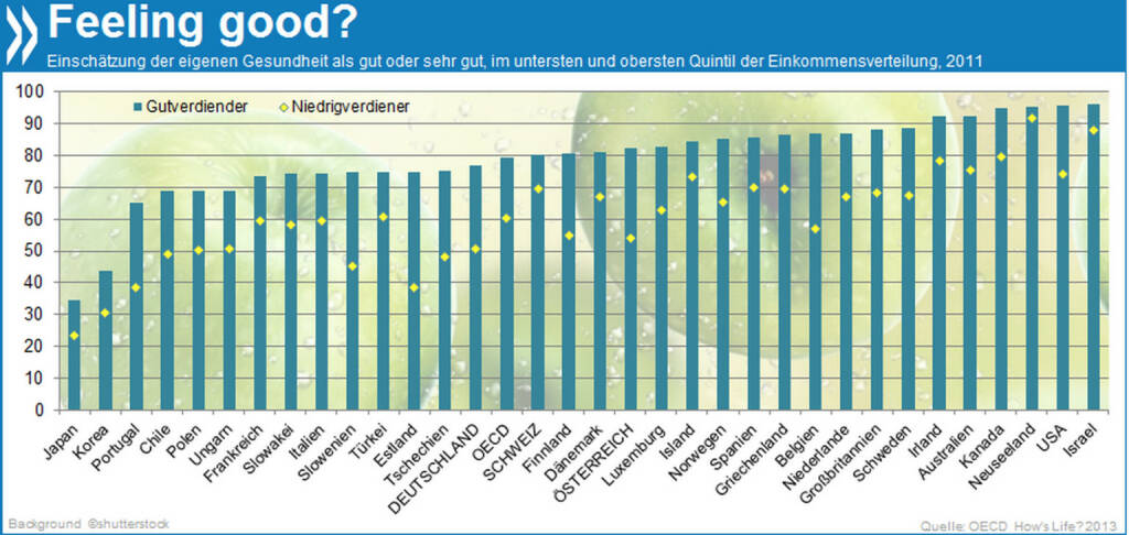 In Deutschland bezeichnen nur 51% der Menschen mit geringem Einkommen ihren Gesundheitszustand als gut oder sehr gut. Bei den Gutverdienern hingegen erfreuen sich 77% bester Gesundheit.

Mehr Infos unter: http://bit.ly/1caC53d (OECD How's Life? 2013, S. 47 ff.), © OECD (17.03.2014) 