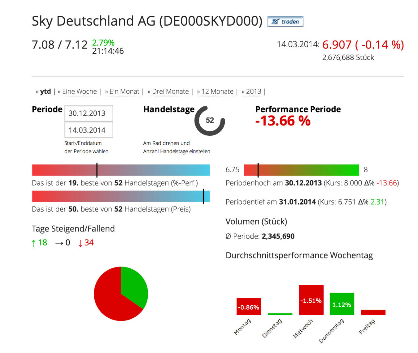 Die Sky Deutschland AG im Börse Social Network, http://boerse-social.com/launch/aktie/sky_deutschland_ag