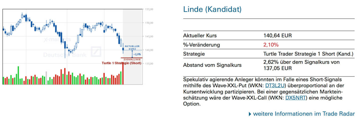 Linde (Kandidat): Spekulativ agierende Anleger könnten im Falle eines Short-Signals mithilfe des Wave-XXL-Put (WKN: DT3L2U) überproportional an der Kursentwicklung partizipieren. Bei einer gegensätzlichen Markteinschätzung wäre der Wave-XXL-Call (WKN: DX5NRT) eine mögliche Option.