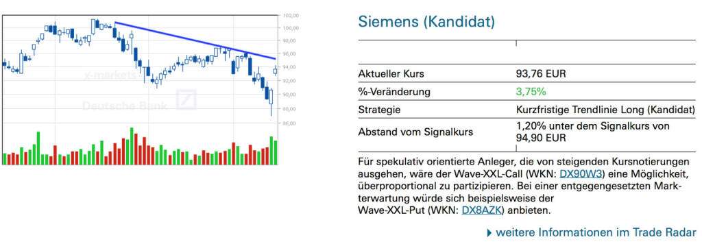 Siemens (Kandidat): Für spekulativ orientierte Anleger, die von steigenden Kursnotierungen ausgehen, wäre der Wave-XXL-Call (WKN: DX90W3) eine Möglichkeit, überproportional zu partizipieren. Bei einer entgegengesetzten Mark- terwartung würde sich beispielsweise der Wave-XXL-Put (WKN: DX8AZK) anbieten., © Quelle: www.trade-radar.de (18.03.2014) 