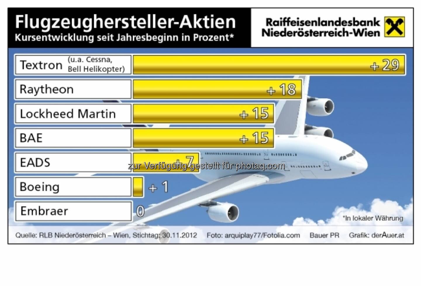 Flugzeughersteller-Aktien - Kursentwicklung 2012 (c) derAuer Grafik Buch Web