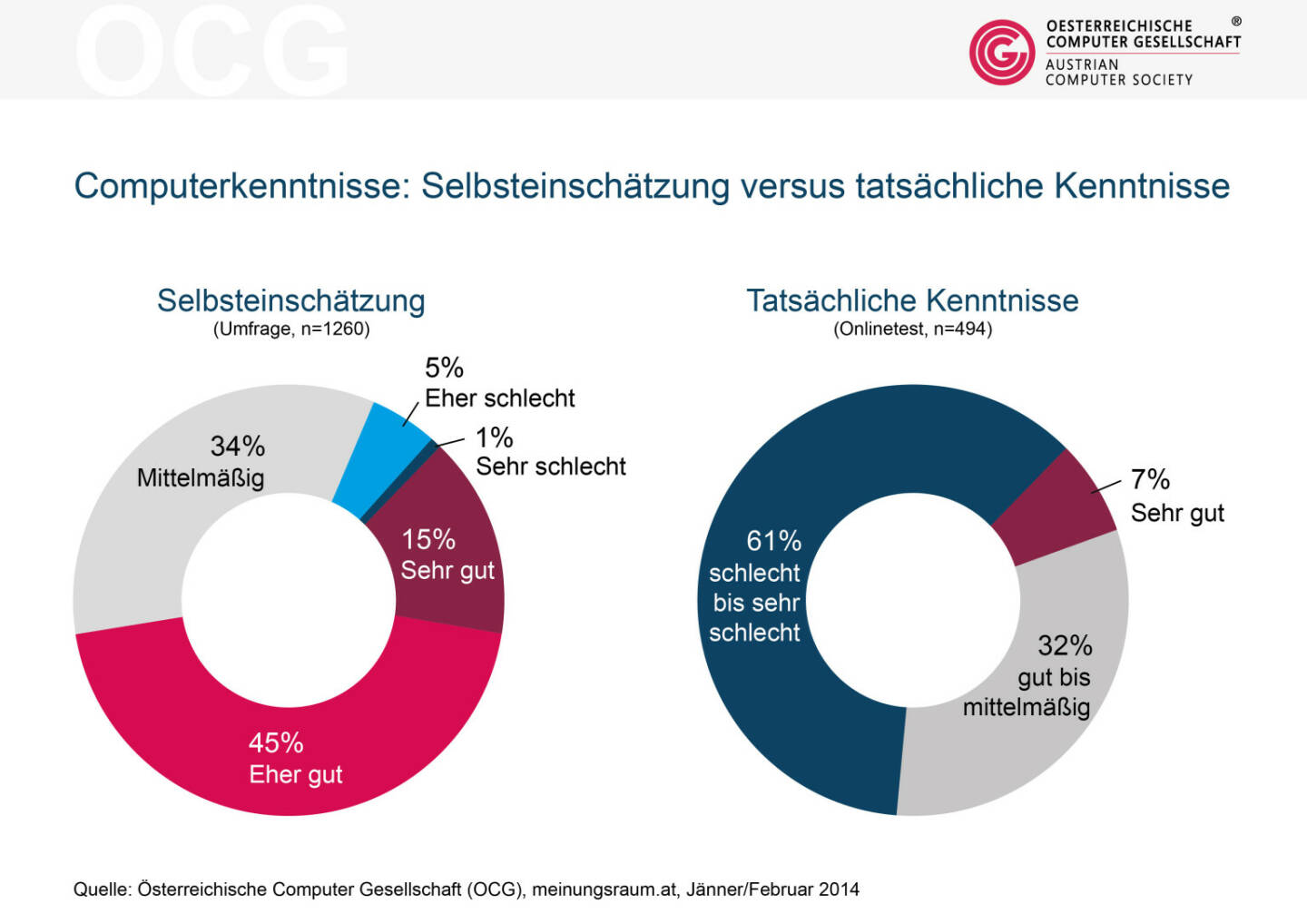 Laut einer Studie der Österreichischen Computer Gesellschaft OCG glauben 60 % der ÖsterreicherInnen, dass ihre Computerkenntnisse im Allgemeinen sehr gut oder gut sind. Beim Online-Test schneiden  im Gegensatz dazu aber 61% schlecht bis sehr schlecht ab. 