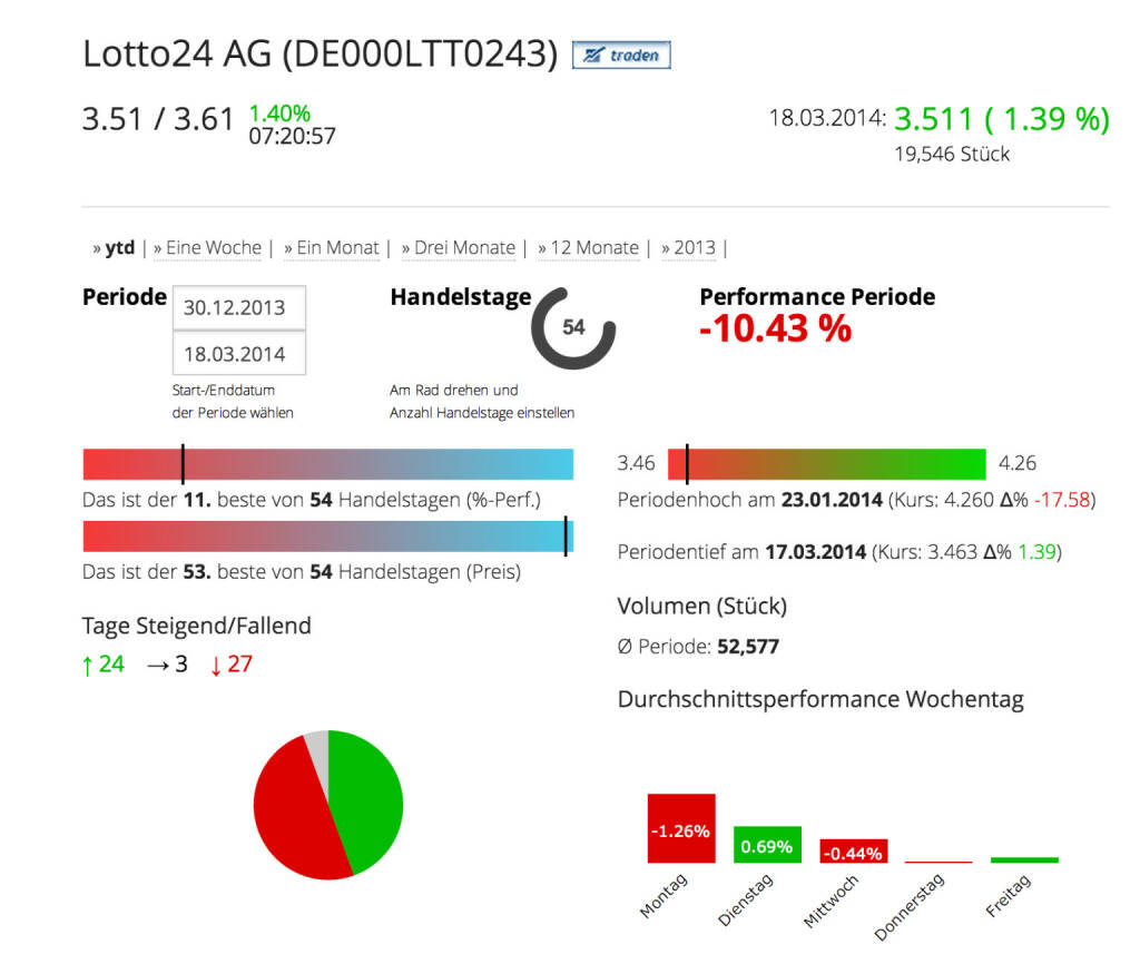 Die Lotto24 AG im Börse Social Network, http://boerse-social.com/launch/aktie/lotto24_ag, © Lotto24 AG (Homepage) (19.03.2014) 