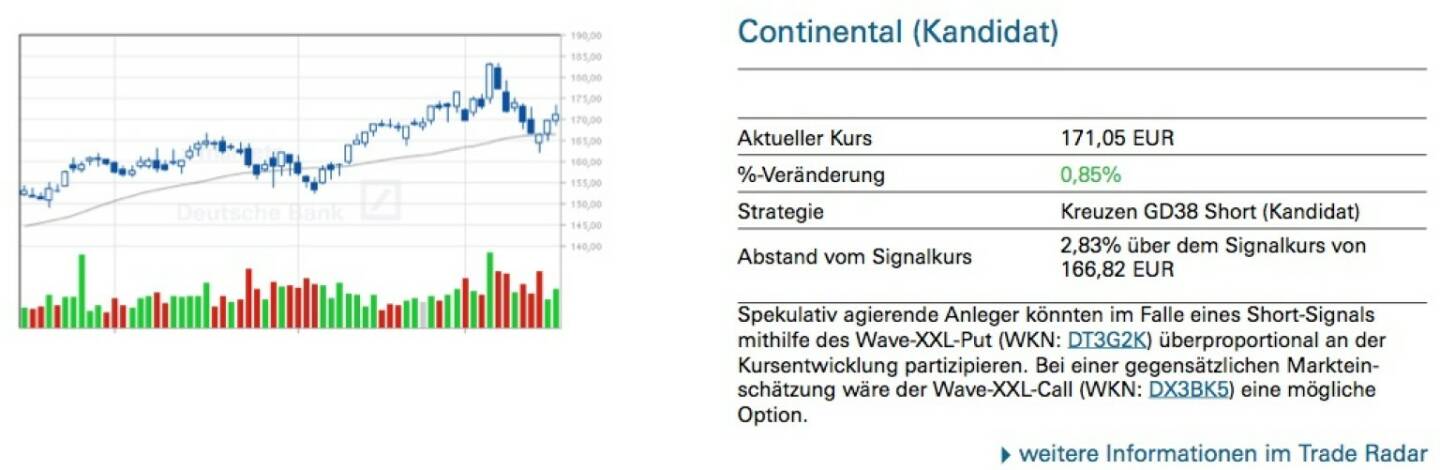 Continental (Kandidat): Spekulativ agierende Anleger könnten im Falle eines Short-Signals mithilfe des Wave-XXL-Put (WKN: DT3G2K) überproportional an der Kursentwicklung partizipieren. Bei einer gegensätzlichen Marktein- schätzung wäre der Wave-XXL-Call (WKN: DX3BK5) eine mögliche Option.