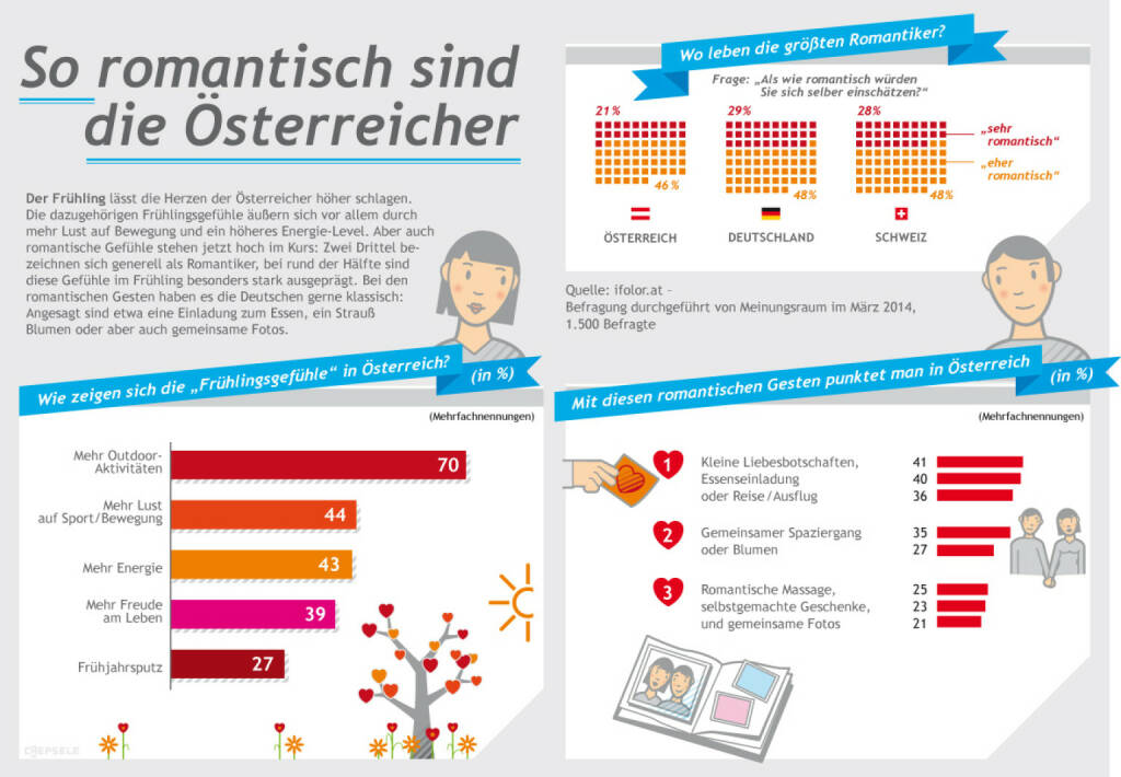 Frühlingsgefühle: So romantisch sind die Österreicher, Quelle: Ifolor (19.03.2014) 