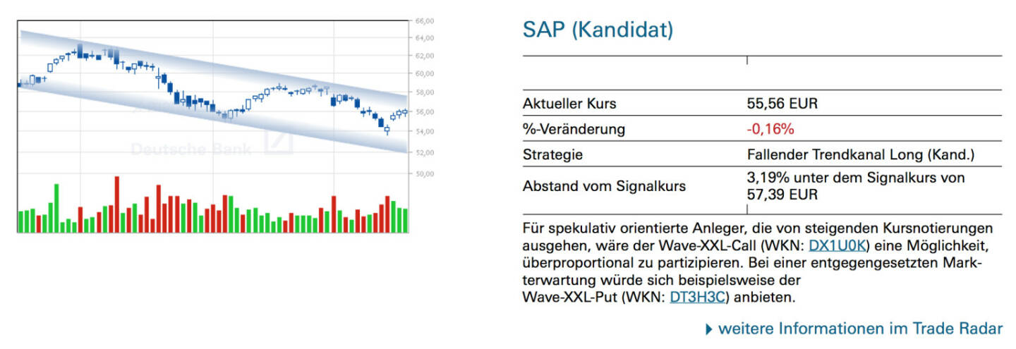 SAP (Kandidat): Für spekulativ orientierte Anleger, die von steigenden Kursnotierungen ausgehen, wäre der Wave-XXL-Call (WKN: DX1U0K) eine Möglichkeit, überproportional zu partizipieren. Bei einer entgegengesetzten Markterwartung würde sich beispielsweise der Wave-XXL-Put (WKN: DT3H3C) anbieten.