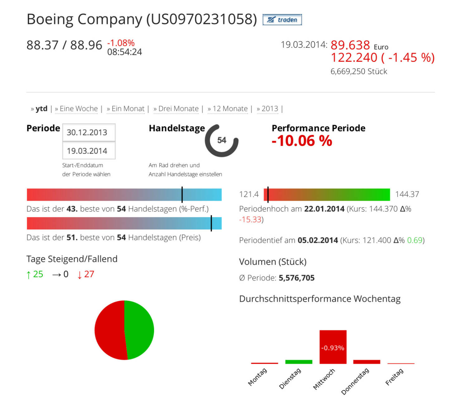 Die Boeing Company im Börse Social Network, http://boerse-social.com/launch/aktie/boeing_company