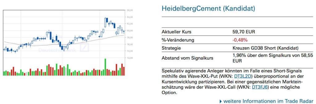 HeidelbergCement (Kandidat): Spekulativ agierende Anleger könnten im Falle eines Short-Signals mithilfe des Wave-XXL-Put (WKN: DT3L2D) überproportional an der Kursentwicklung partizipieren. Bei einer gegensätzlichen Markteinschätzung wäre der Wave-XXL-Call (WKN: DT3FJ6) eine mögliche Option., © Quelle: www.trade-radar.de (21.03.2014) 