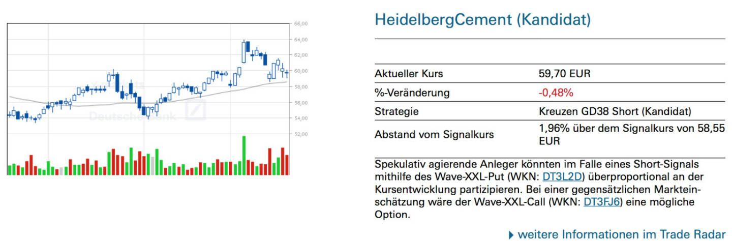 HeidelbergCement (Kandidat): Spekulativ agierende Anleger könnten im Falle eines Short-Signals mithilfe des Wave-XXL-Put (WKN: DT3L2D) überproportional an der Kursentwicklung partizipieren. Bei einer gegensätzlichen Markteinschätzung wäre der Wave-XXL-Call (WKN: DT3FJ6) eine mögliche Option.