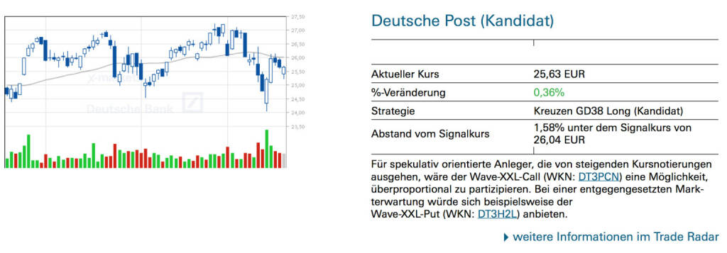 Deutsche Post (Kandidat): Für spekulativ orientierte Anleger, die von steigenden Kursnotierungen ausgehen, wäre der Wave-XXL-Call (WKN: DT3PCN) eine Möglichkeit, überproportional zu partizipieren. Bei einer entgegengesetzten Markterwartung würde sich beispielsweise der Wave-XXL-Put (WKN: DT3H2L) anbieten.


, © Quelle: www.trade-radar.de (21.03.2014) 