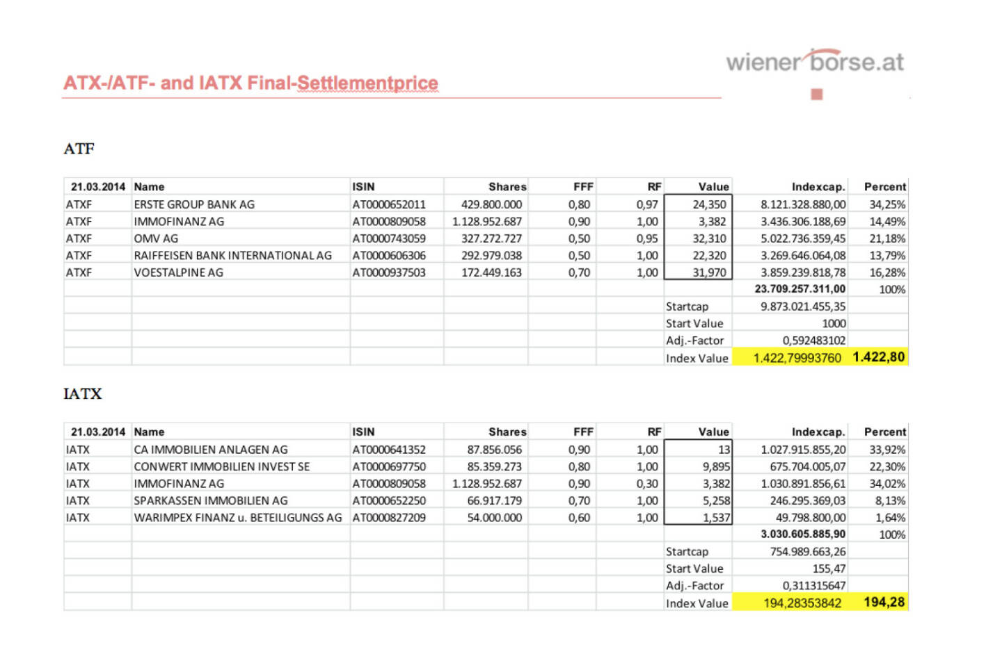 ATXFive + IATX Settlements März 2014 (c) Wiener Börse
