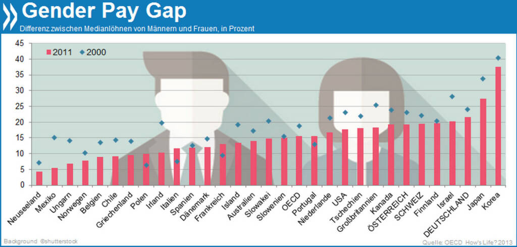 Equal Pay Day - Langsamer Fortschritt: In den letzten Jahren sind die Gehaltsunterschiede zwischen Männern und Frauen in fast allen OECD-Ländern kleiner geworden

Mehr zu Gender-Differenzen findet ihr unter http://bit.ly/1bZgivr, © OECD (23.03.2014) 