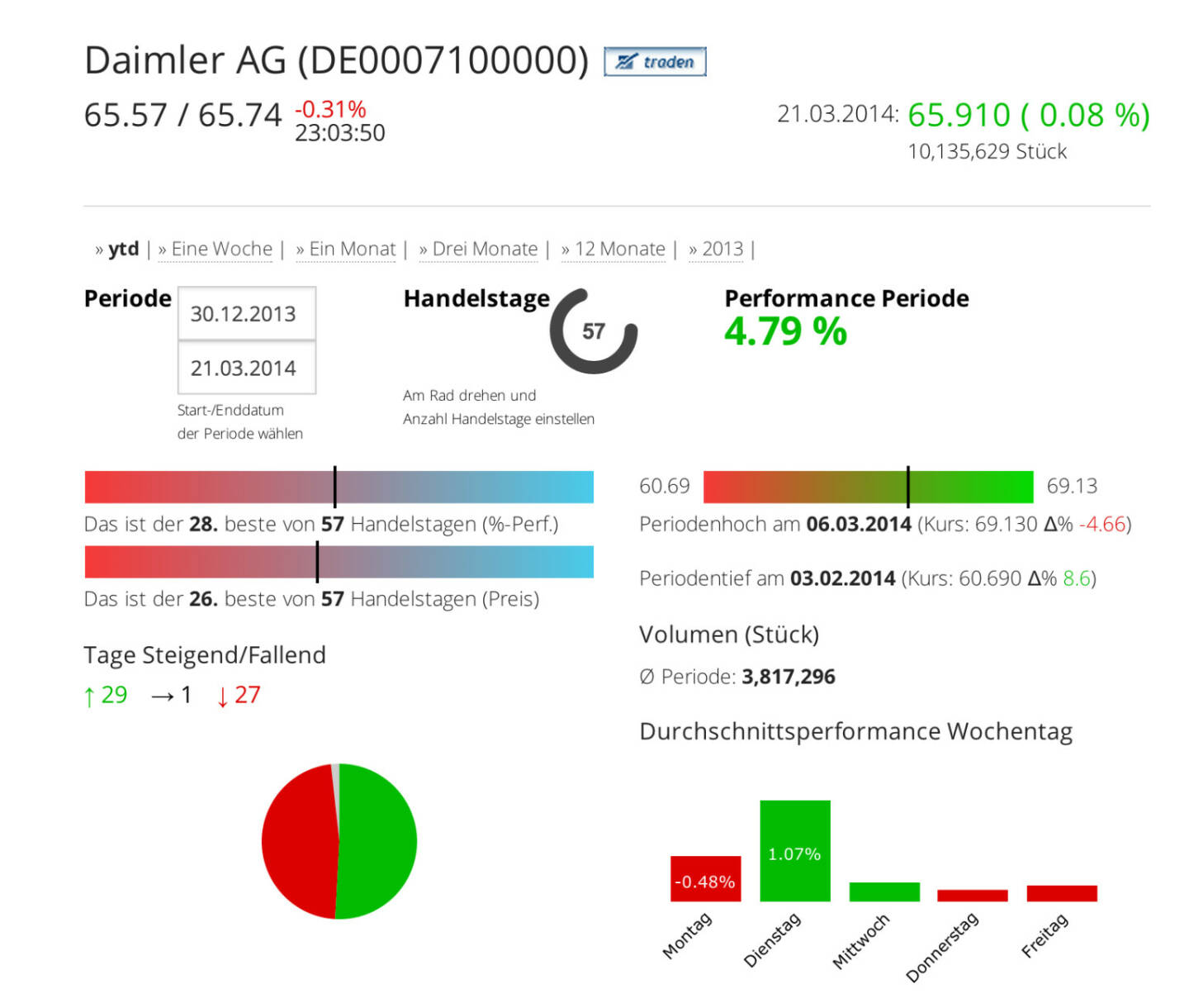 Die Daimler AG im Börse Social Network, http://boerse-social.com/launch/aktie/daimler_ag