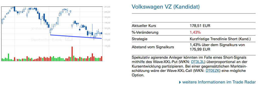 Volkswagen VZ (Kandidat): Spekulativ agierende Anleger könnten im Falle eines Short-Signals mithilfe des Wave-XXL-Put (WKN: DT3L3L) überproportional an der Kursentwicklung partizipieren. Bei einer gegensätzlichen Markteinschätzung wäre der Wave-XXL-Call (WKN: DT0EZK) eine mögliche Option., © Quelle: www.trade-radar.de (24.03.2014) 