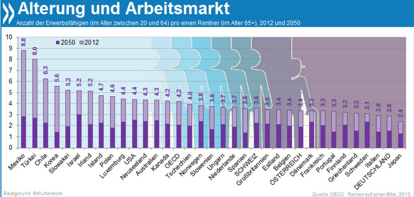 Bevölkerungsalterung: Heute kommen auf einen deutschen Rentner drei Personen im erwerbsfähigen Alter. In 40 Jahren sind es nur noch halb so viele.

Mehr über Bevölkerungsalterung in OECD-Ländern findet ihr unter http://bit.ly/1jm8rSJ