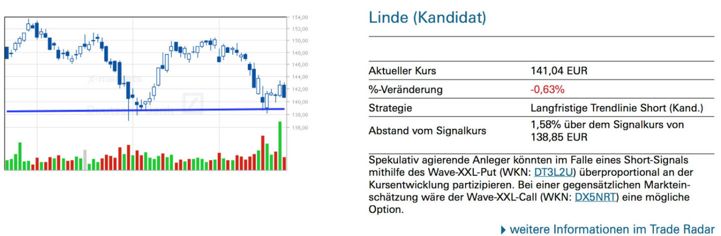 Linde (Kandidat): Spekulativ agierende Anleger könnten im Falle eines Short-Signals mithilfe des Wave-XXL-Put (WKN: DT3L2U) überproportional an der Kursentwicklung partizipieren. Bei einer gegensätzlichen Markteinschätzung wäre der Wave-XXL-Call (WKN: DX5NRT) eine mögliche Option.