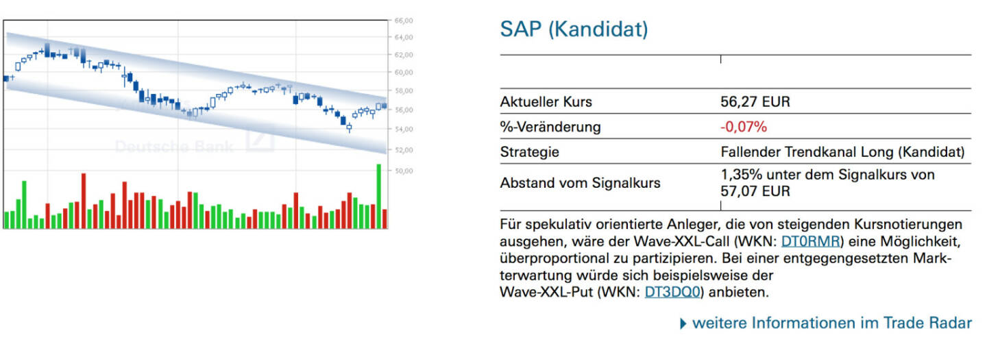 SAP (Kandidat): Für spekulativ orientierte Anleger, die von steigenden Kursnotierungen ausgehen, wäre der Wave-XXL-Call (WKN: DT0RMR) eine Möglichkeit, überproportional zu partizipieren. Bei einer entgegengesetzten Markterwartung würde sich beispielsweise der Wave-XXL-Put (WKN: DT3DQ0) anbieten.