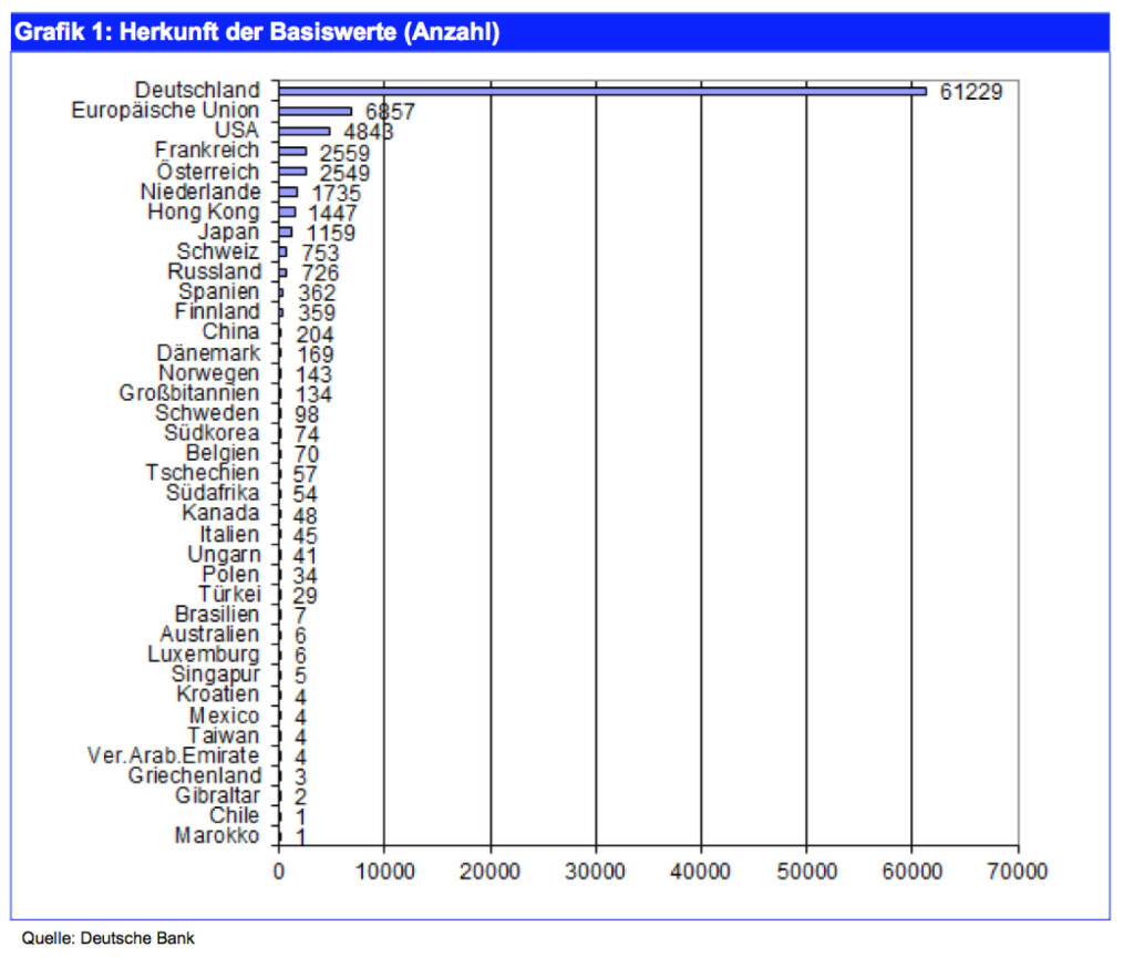 Untersuchungszeitraum war die Zeit vom 4. November 1999 bis zum 31. Dezember 2013.
Nachdem der DAX bereits in 2012 um fast 30 Prozent zulegen konnte, war auch das Jahr 2013 von deutlichen Kursaufschlägen beim deutschen Kursbarometer gekennzeichnet. Lediglich im Monat April tauchte der Deutsche Aktienindex kurz unter seinen Startwert aus dem Januar ab, um im weiteren Jahresverlauf mehrfach neue Höchststände zu markieren. Um die 7.700 Punkte gestartet, konnte der DAX das Jahr 2013 bei rund 9.600 Punkten beenden, was eine Performance von knapp 25 Prozent bedeutete., © Deutsche Bank AG 2014 (25.03.2014) 