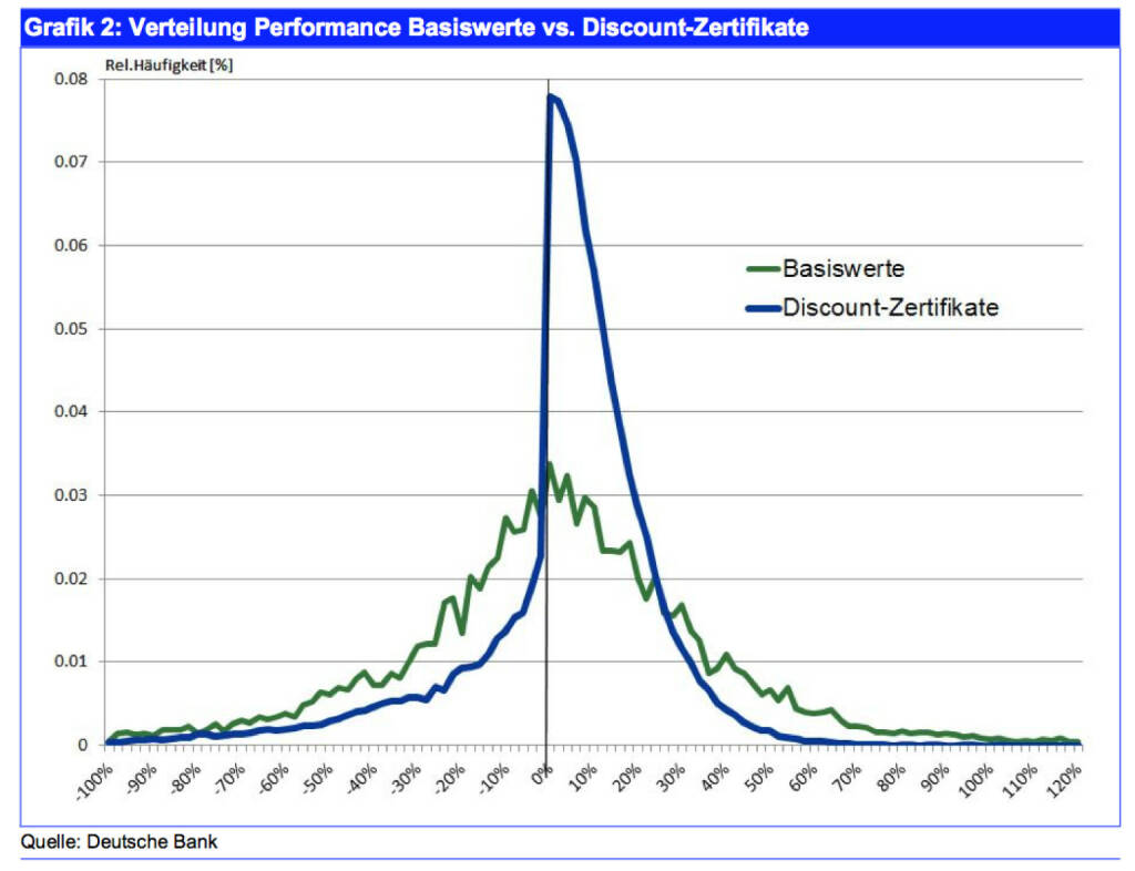 Im Beobachtungszeitraum erzielten 63,1 Prozent aller Discount-Zertifikate eine höhere Rendite als eine jeweils zeitgleich erfolgte Direktinvestition in den Basiswert.
Eine positive absolute Performance war bei 74,9 Prozent der Zertifikate feststellbar, bei einer Investition in den Basiswert wurde in 55,2 Prozent der Fälle eine positive Performance erreicht., © Deutsche Bank AG 2014 (25.03.2014) 